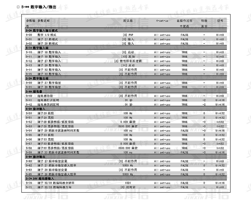 丹佛斯FC302变频器参数设置说明：5-数字输入和输出参数表