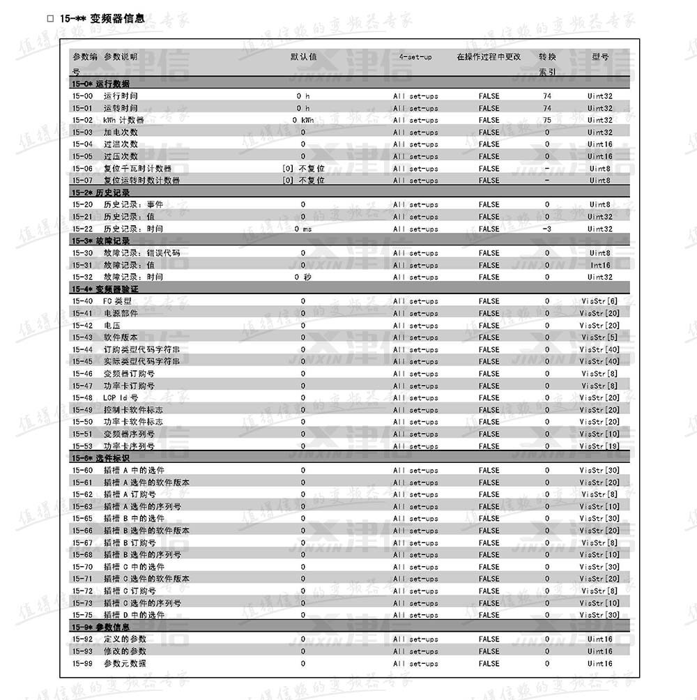 丹佛斯FC302变频器参数设置说明：15-变频器信息参数表