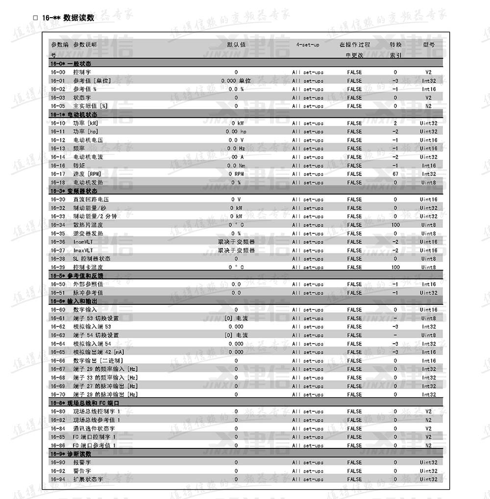 丹佛斯FC302变频器参数设置说明：16-数据读数参数表